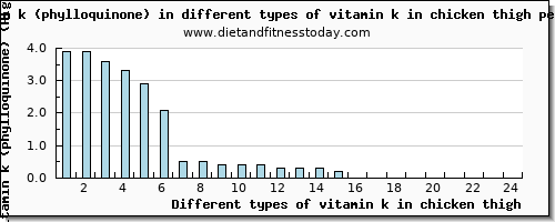 vitamin k in chicken thigh vitamin k (phylloquinone) per 100g